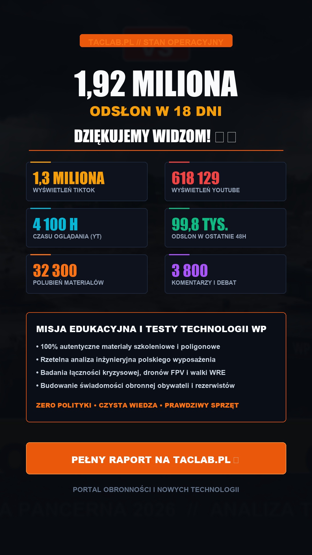 1.9M w 18 Dni